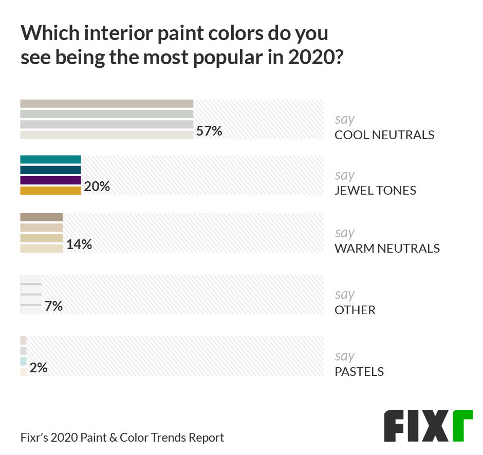 2020 Paint Color Trends That Buyers Will Love All Nashville Homes for